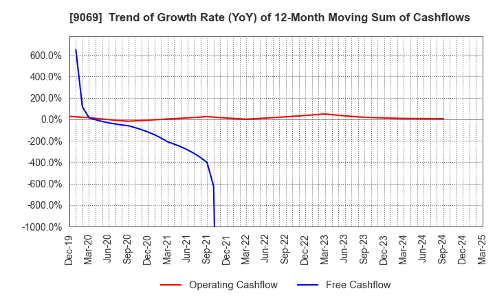 9069 SENKO Group Holdings Co.,Ltd.: Trend of Growth Rate (YoY) of 12-Month Moving Sum of Cashflows