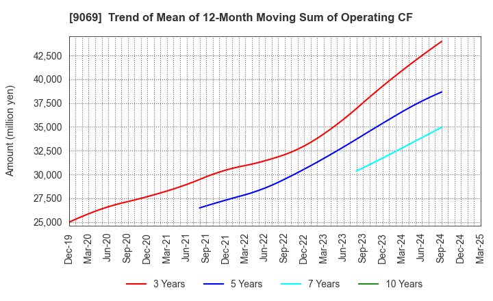 9069 SENKO Group Holdings Co.,Ltd.: Trend of Mean of 12-Month Moving Sum of Operating CF