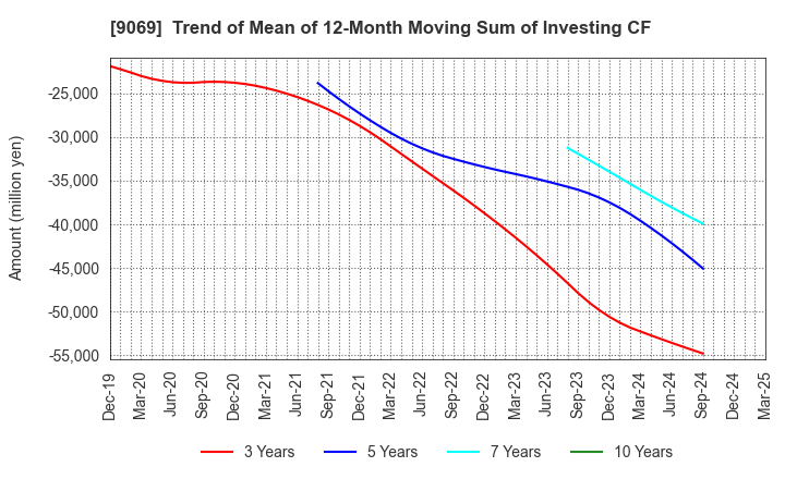 9069 SENKO Group Holdings Co.,Ltd.: Trend of Mean of 12-Month Moving Sum of Investing CF