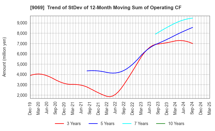 9069 SENKO Group Holdings Co.,Ltd.: Trend of StDev of 12-Month Moving Sum of Operating CF