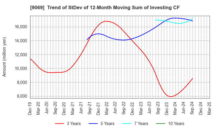 9069 SENKO Group Holdings Co.,Ltd.: Trend of StDev of 12-Month Moving Sum of Investing CF