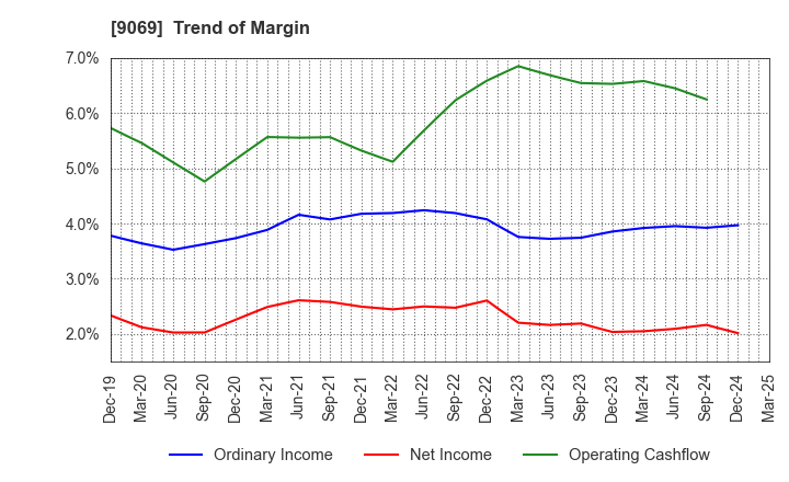 9069 SENKO Group Holdings Co.,Ltd.: Trend of Margin