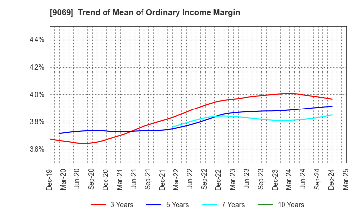 9069 SENKO Group Holdings Co.,Ltd.: Trend of Mean of Ordinary Income Margin