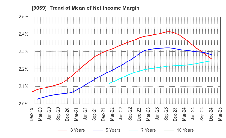 9069 SENKO Group Holdings Co.,Ltd.: Trend of Mean of Net Income Margin
