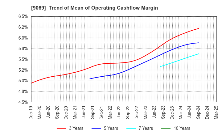 9069 SENKO Group Holdings Co.,Ltd.: Trend of Mean of Operating Cashflow Margin