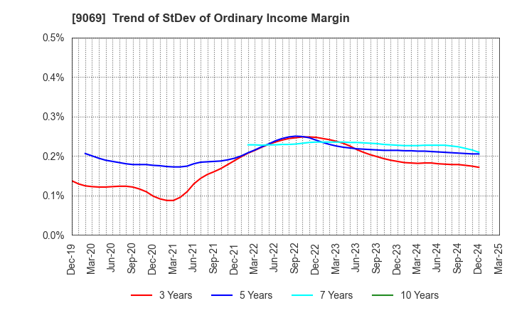 9069 SENKO Group Holdings Co.,Ltd.: Trend of StDev of Ordinary Income Margin