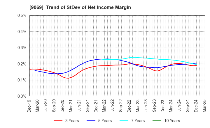 9069 SENKO Group Holdings Co.,Ltd.: Trend of StDev of Net Income Margin