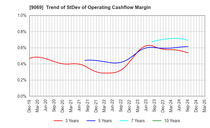 9069 SENKO Group Holdings Co.,Ltd.: Trend of StDev of Operating Cashflow Margin