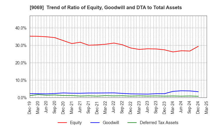 9069 SENKO Group Holdings Co.,Ltd.: Trend of Ratio of Equity, Goodwill and DTA to Total Assets