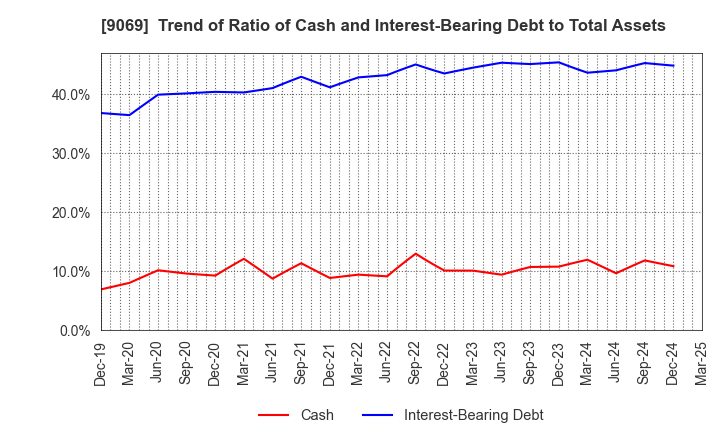 9069 SENKO Group Holdings Co.,Ltd.: Trend of Ratio of Cash and Interest-Bearing Debt to Total Assets