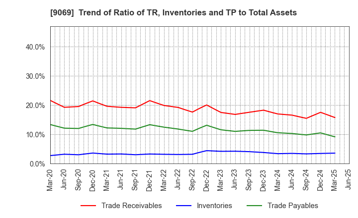 9069 SENKO Group Holdings Co.,Ltd.: Trend of Ratio of TR, Inventories and TP to Total Assets