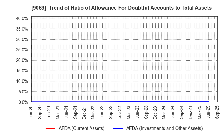 9069 SENKO Group Holdings Co.,Ltd.: Trend of Ratio of Allowance For Doubtful Accounts to Total Assets