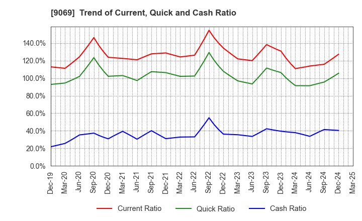 9069 SENKO Group Holdings Co.,Ltd.: Trend of Current, Quick and Cash Ratio