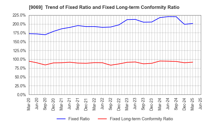 9069 SENKO Group Holdings Co.,Ltd.: Trend of Fixed Ratio and Fixed Long-term Conformity Ratio