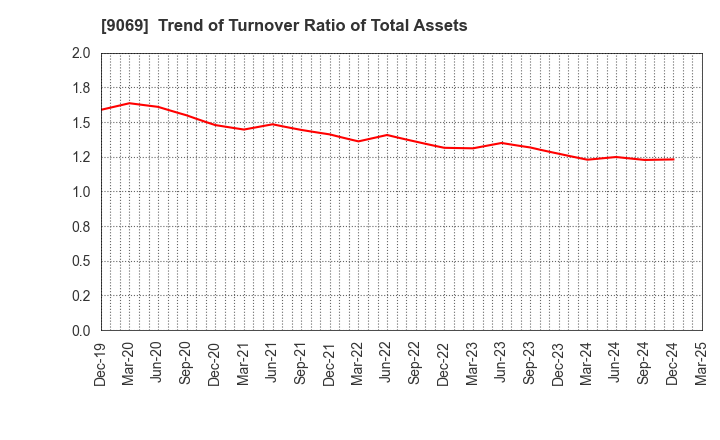 9069 SENKO Group Holdings Co.,Ltd.: Trend of Turnover Ratio of Total Assets