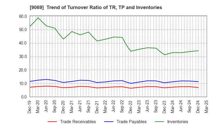 9069 SENKO Group Holdings Co.,Ltd.: Trend of Turnover Ratio of TR, TP and Inventories