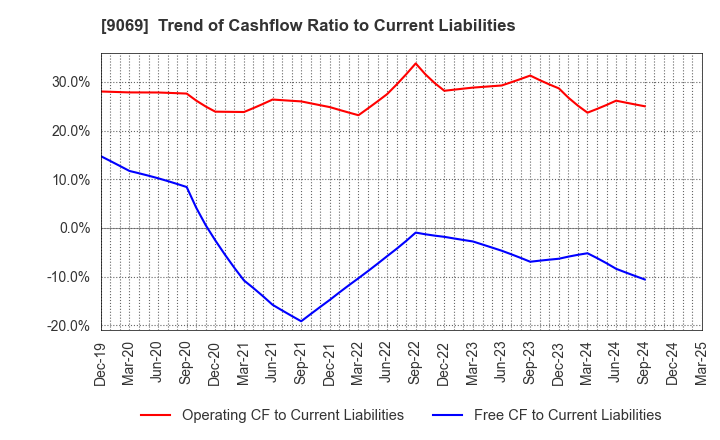9069 SENKO Group Holdings Co.,Ltd.: Trend of Cashflow Ratio to Current Liabilities