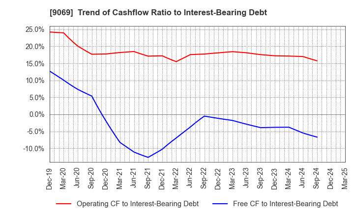 9069 SENKO Group Holdings Co.,Ltd.: Trend of Cashflow Ratio to Interest-Bearing Debt