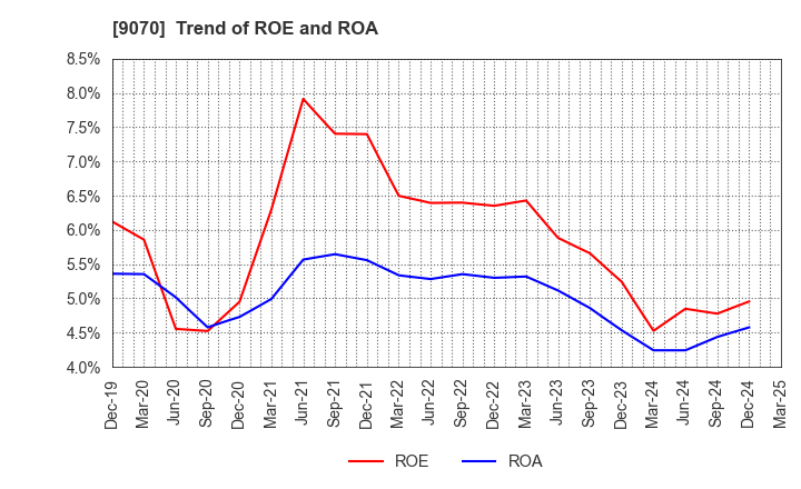9070 TONAMI HOLDINGS CO.,LTD.: Trend of ROE and ROA