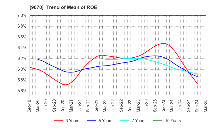 9070 TONAMI HOLDINGS CO.,LTD.: Trend of Mean of ROE
