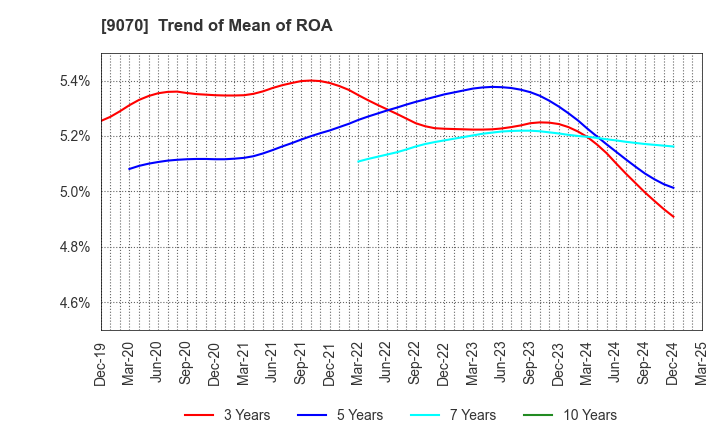 9070 TONAMI HOLDINGS CO.,LTD.: Trend of Mean of ROA
