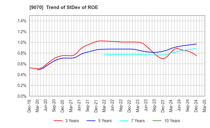 9070 TONAMI HOLDINGS CO.,LTD.: Trend of StDev of ROE