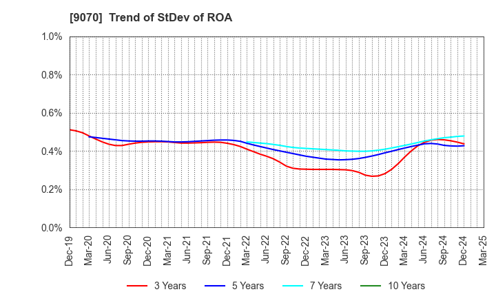 9070 TONAMI HOLDINGS CO.,LTD.: Trend of StDev of ROA
