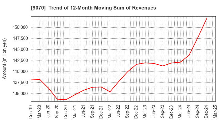 9070 TONAMI HOLDINGS CO.,LTD.: Trend of 12-Month Moving Sum of Revenues