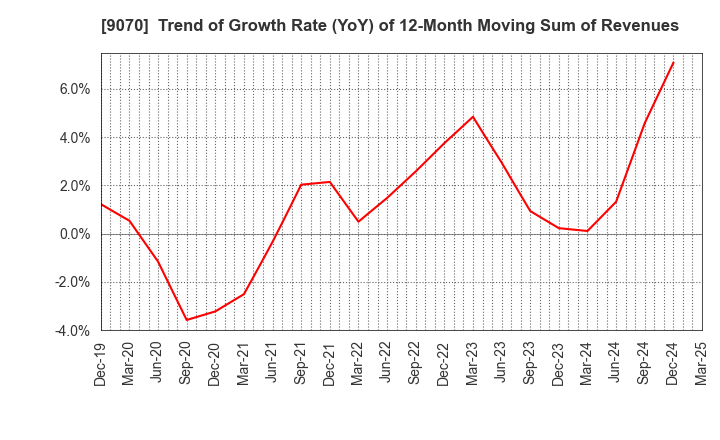 9070 TONAMI HOLDINGS CO.,LTD.: Trend of Growth Rate (YoY) of 12-Month Moving Sum of Revenues