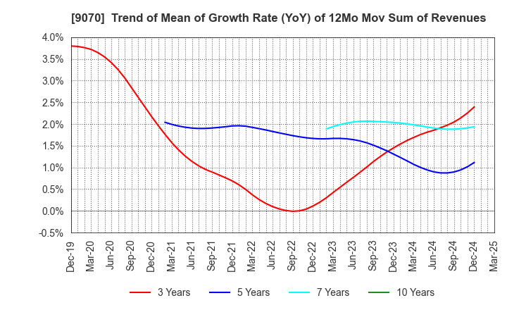 9070 TONAMI HOLDINGS CO.,LTD.: Trend of Mean of Growth Rate (YoY) of 12Mo Mov Sum of Revenues