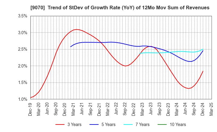 9070 TONAMI HOLDINGS CO.,LTD.: Trend of StDev of Growth Rate (YoY) of 12Mo Mov Sum of Revenues
