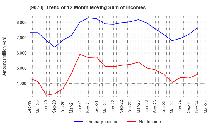 9070 TONAMI HOLDINGS CO.,LTD.: Trend of 12-Month Moving Sum of Incomes