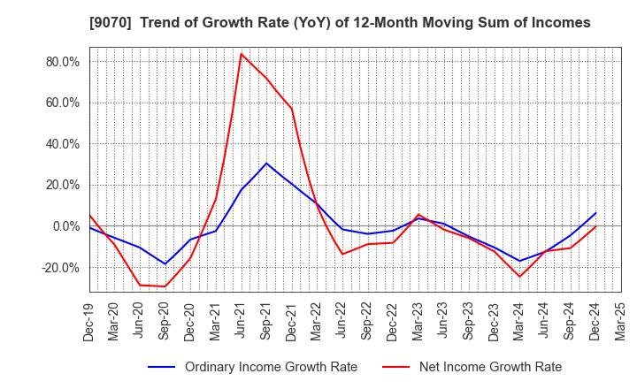 9070 TONAMI HOLDINGS CO.,LTD.: Trend of Growth Rate (YoY) of 12-Month Moving Sum of Incomes
