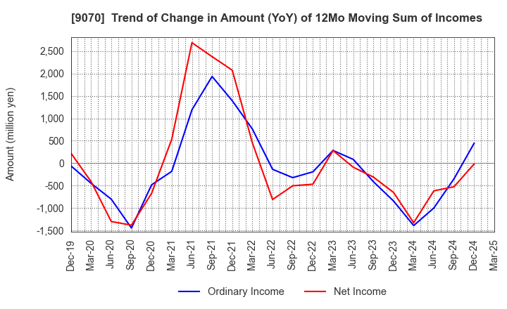 9070 TONAMI HOLDINGS CO.,LTD.: Trend of Change in Amount (YoY) of 12Mo Moving Sum of Incomes