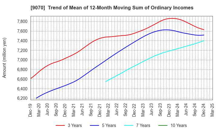9070 TONAMI HOLDINGS CO.,LTD.: Trend of Mean of 12-Month Moving Sum of Ordinary Incomes