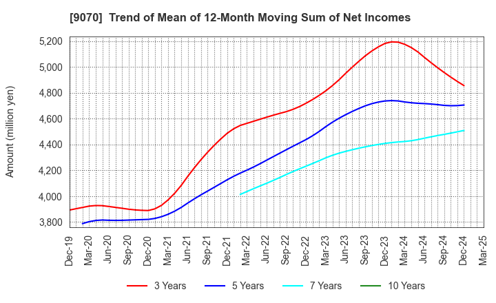 9070 TONAMI HOLDINGS CO.,LTD.: Trend of Mean of 12-Month Moving Sum of Net Incomes