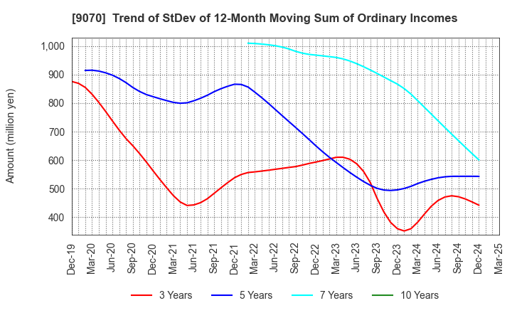 9070 TONAMI HOLDINGS CO.,LTD.: Trend of StDev of 12-Month Moving Sum of Ordinary Incomes