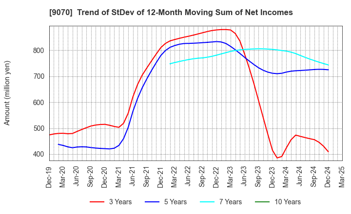 9070 TONAMI HOLDINGS CO.,LTD.: Trend of StDev of 12-Month Moving Sum of Net Incomes