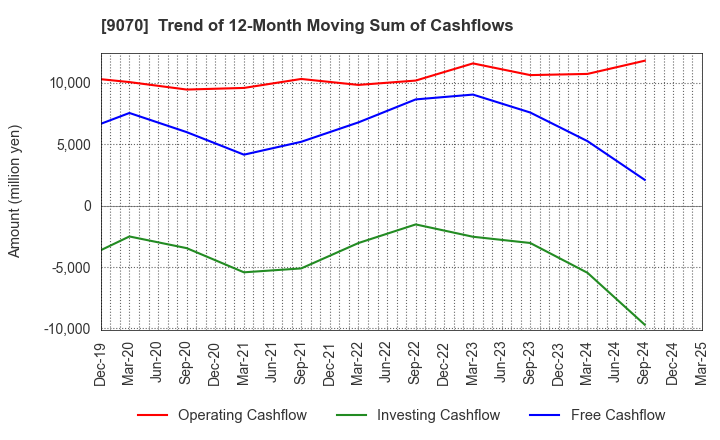 9070 TONAMI HOLDINGS CO.,LTD.: Trend of 12-Month Moving Sum of Cashflows