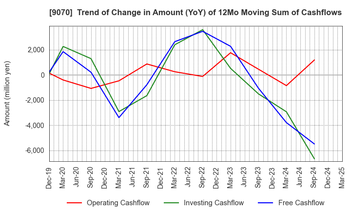 9070 TONAMI HOLDINGS CO.,LTD.: Trend of Change in Amount (YoY) of 12Mo Moving Sum of Cashflows
