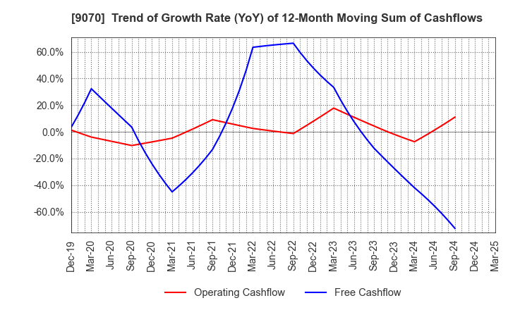 9070 TONAMI HOLDINGS CO.,LTD.: Trend of Growth Rate (YoY) of 12-Month Moving Sum of Cashflows