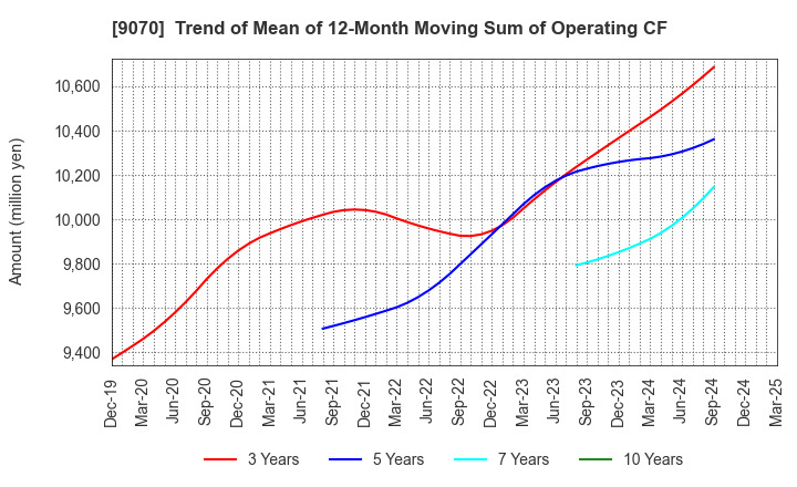 9070 TONAMI HOLDINGS CO.,LTD.: Trend of Mean of 12-Month Moving Sum of Operating CF
