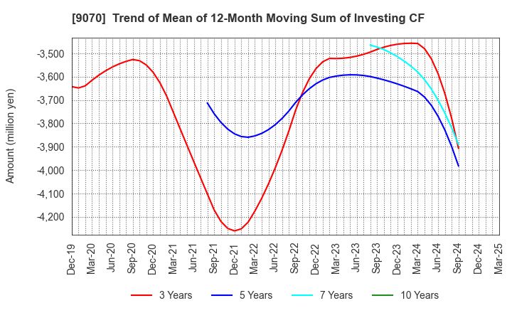 9070 TONAMI HOLDINGS CO.,LTD.: Trend of Mean of 12-Month Moving Sum of Investing CF