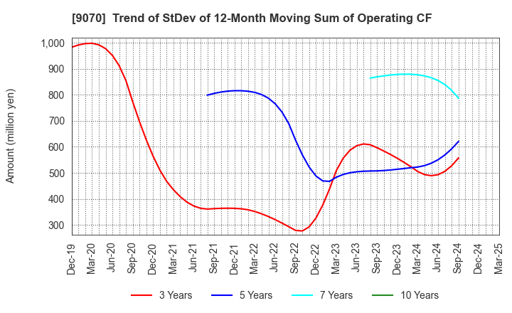 9070 TONAMI HOLDINGS CO.,LTD.: Trend of StDev of 12-Month Moving Sum of Operating CF