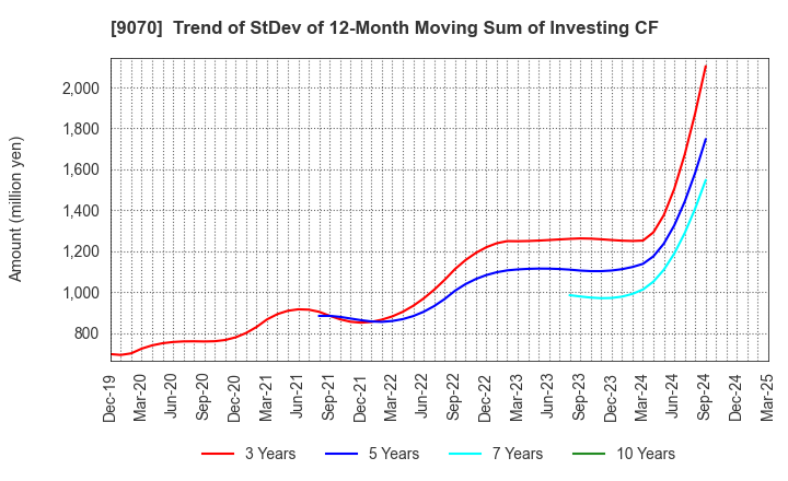 9070 TONAMI HOLDINGS CO.,LTD.: Trend of StDev of 12-Month Moving Sum of Investing CF