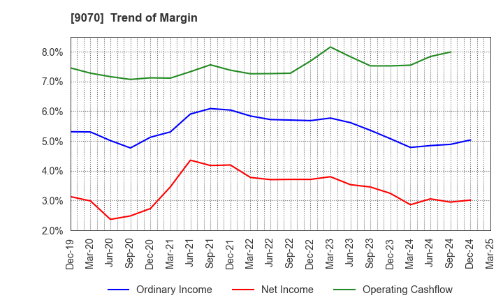 9070 TONAMI HOLDINGS CO.,LTD.: Trend of Margin