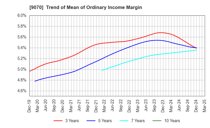 9070 TONAMI HOLDINGS CO.,LTD.: Trend of Mean of Ordinary Income Margin