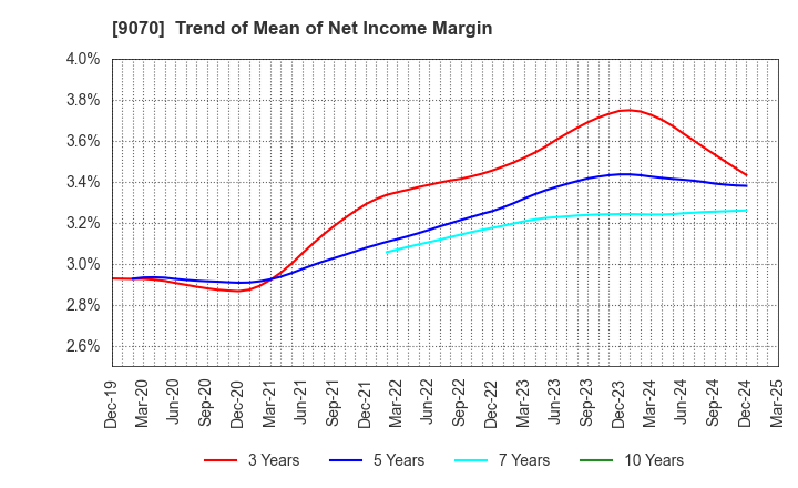 9070 TONAMI HOLDINGS CO.,LTD.: Trend of Mean of Net Income Margin