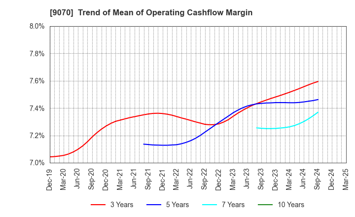 9070 TONAMI HOLDINGS CO.,LTD.: Trend of Mean of Operating Cashflow Margin