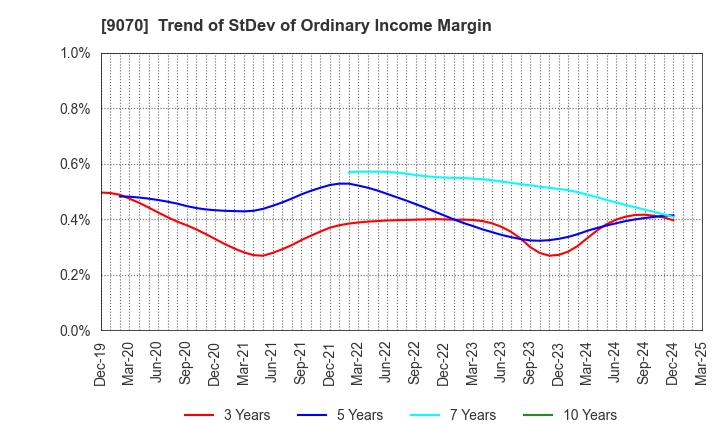 9070 TONAMI HOLDINGS CO.,LTD.: Trend of StDev of Ordinary Income Margin